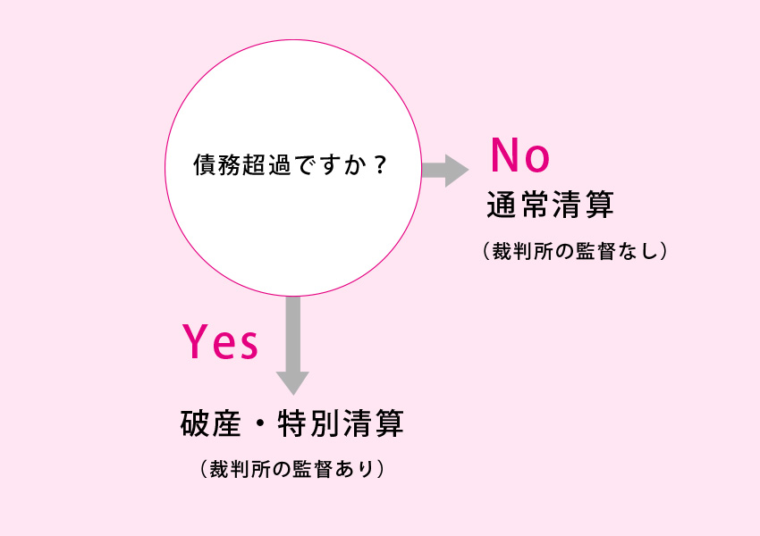 債務超過ですか？