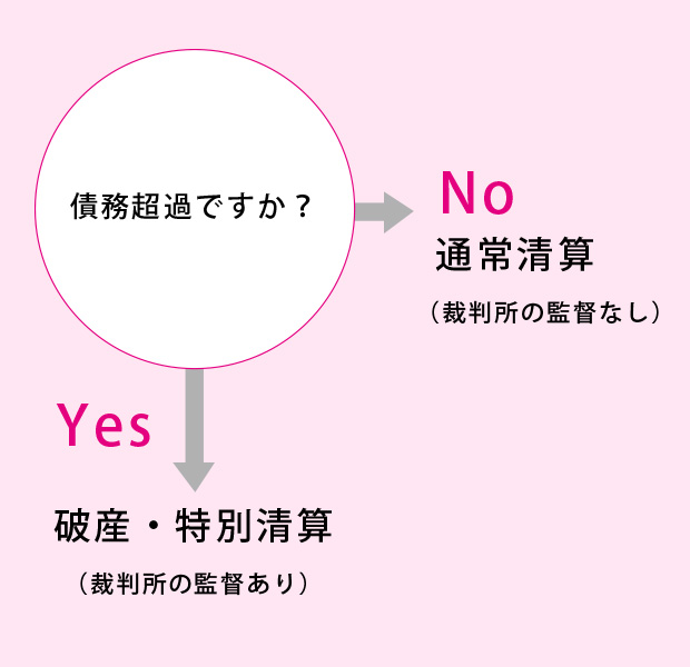 債務超過ですか？