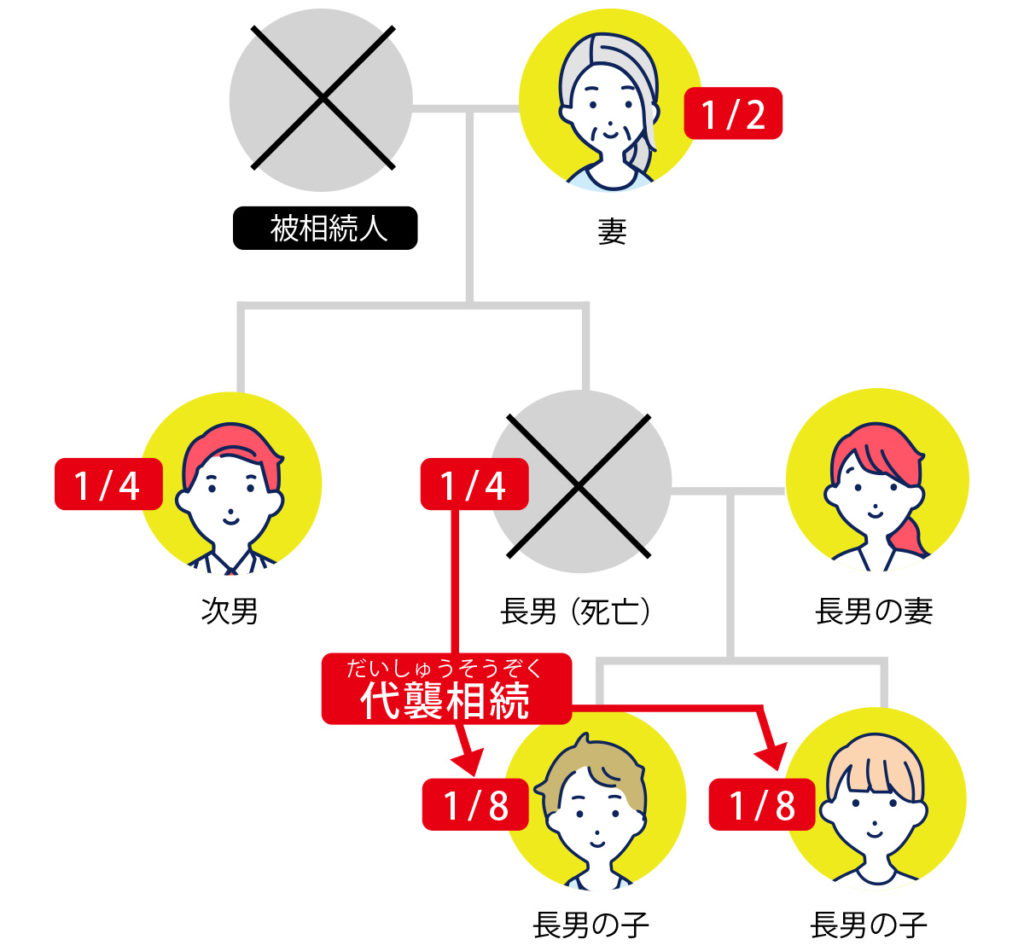 代襲相続代襲される人の相続分