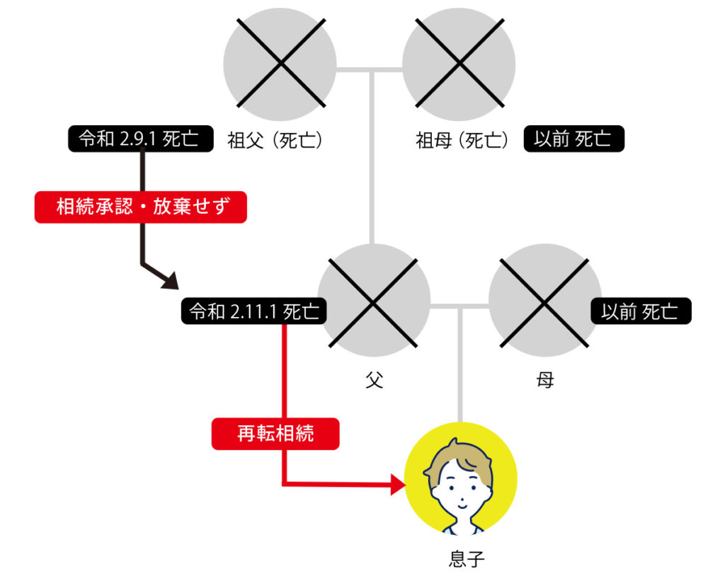 再転相続には注意