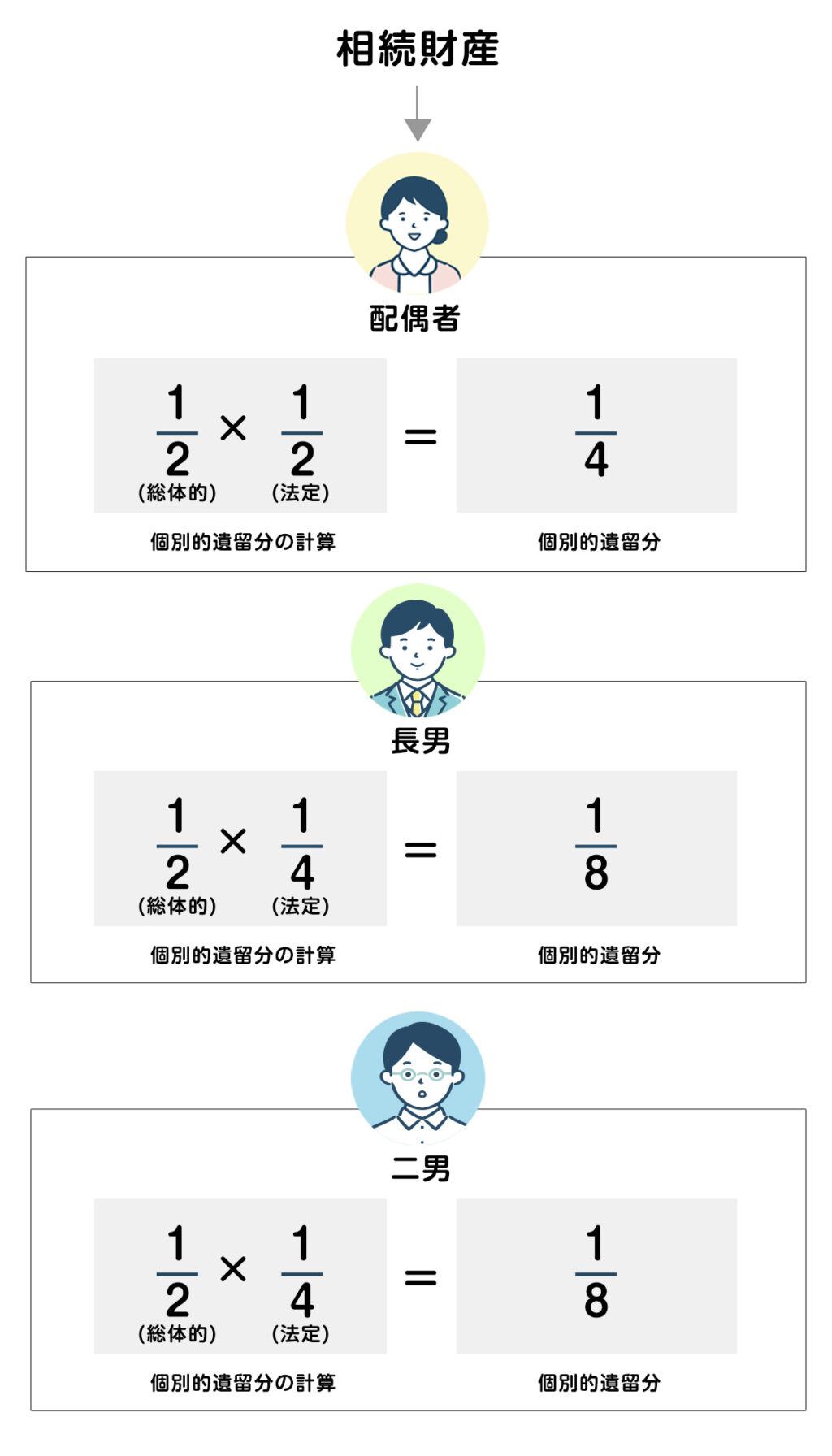 遺留分の割合の計算方法 計算例:配偶者と子が2人の場合