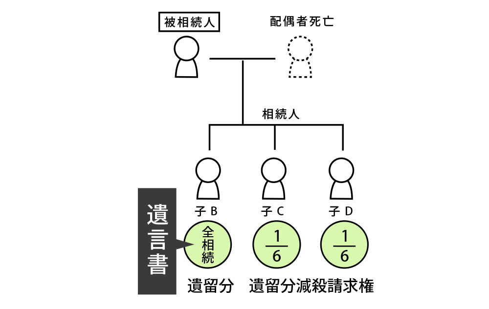 遺留分侵害額請求（遺留分減殺請求）