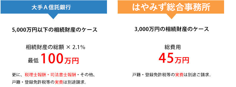 はやみず総合事務所の相続代行の費用