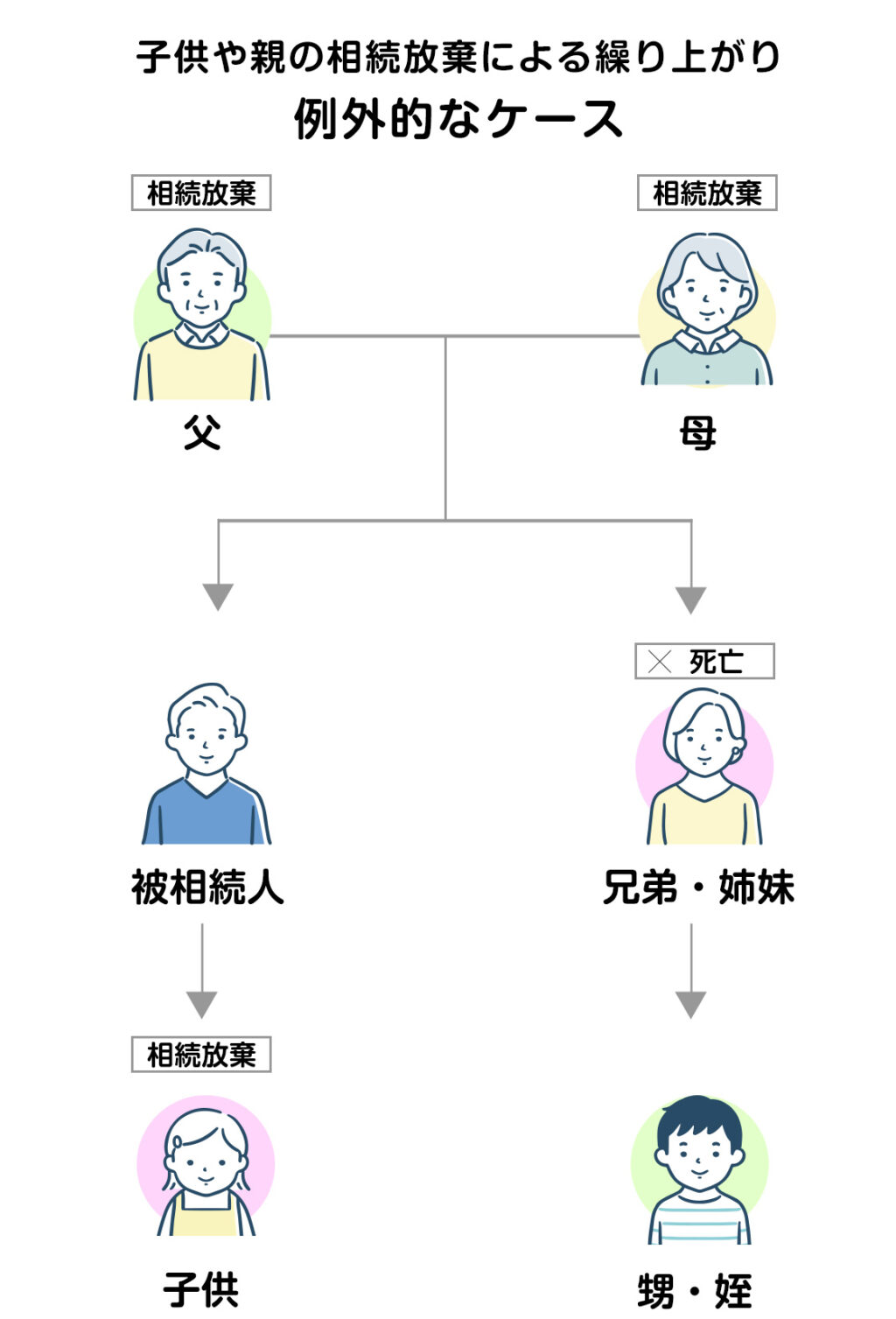 子供や親の相続放棄による繰り上がり（例外的なケース）