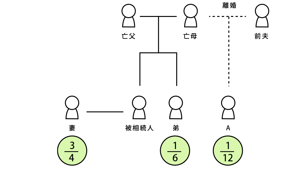 異母兄弟 異父兄弟 平等 相続