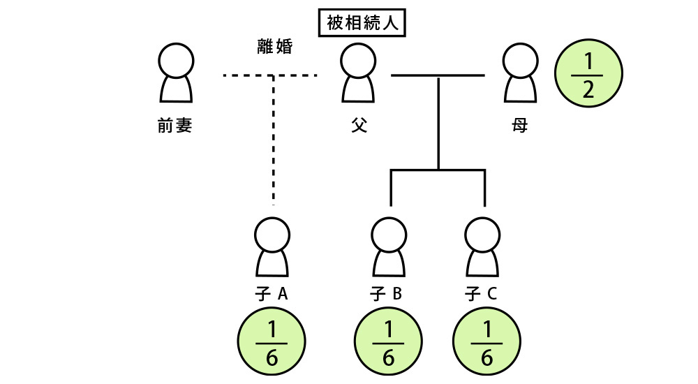 兄弟姉妹 相続分 父母両方同じ 一方のみが同じ