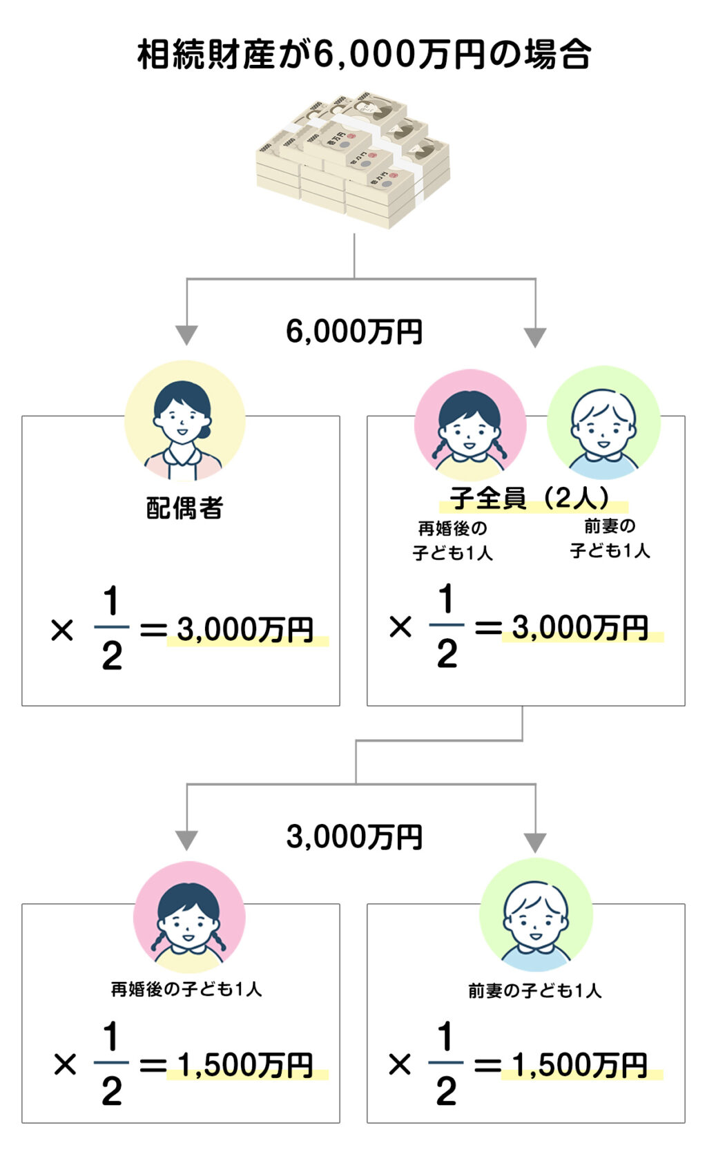 前妻の子の相続割合 具体的な計算例